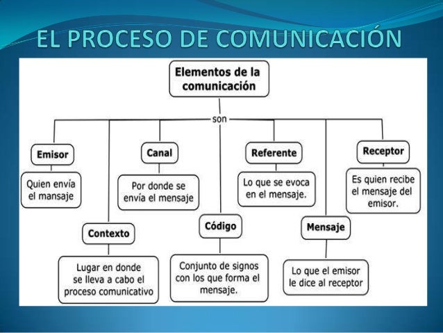 Proceso comunicativo TLRCIENCIAS DE LA COMUNICACION