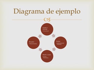 
Diagrama de ejemplo
Fuente o
mensaje
•Aviso fiscal
Emisor
•Administración
Tributaria
Medio o canal
•Correo
Electrónico
Receptor
•Moisés Sánchez
 