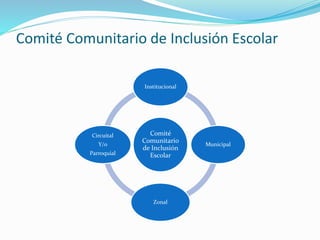Comité Comunitario de Inclusión Escolar
Comité
Comunitario
de Inclusión
Escolar
Institucional
Municipal
Zonal
Circuital
Y/o
Parroquial
 