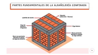 9
PARTES FUNDAMENTALES DE LA ALBAÑILERÍA CONFINADA
 