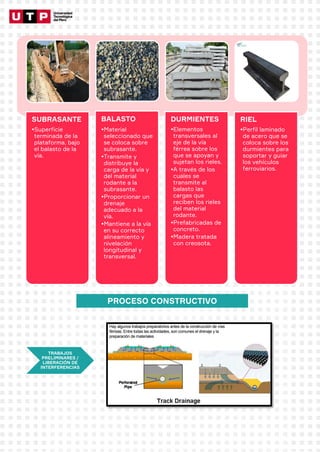 SUBRASANTE
•Superficie
terminada de la
plataforma, bajo
el balasto de la
vía.
BALASTO
•Material
seleccionado que
se coloca sobre
subrasante.
•Transmite y
distribuye la
carga de la vía y
del material
rodante a la
subrasante.
•Proporcionar un
drenaje
adecuado a la
vía.
•Mantiene a la vía
en su correcto
alineamiento y
nivelación
longitudinal y
transversal.
DURMIENTES
•Elementos
transversales al
eje de la vía
férrea sobre los
que se apoyan y
sujetan los rieles.
•A través de los
cuales se
transmite al
balasto las
cargas que
reciben los rieles
del material
rodante.
•Prefabricadas de
concreto.
•Madera tratada
con creosota.
RIEL
•Perfil laminado
de acero que se
coloca sobre los
durmientes para
soportar y guiar
los vehículos
ferroviarios.
PROCESO CONSTRUCTIVO
TRABAJOS
PRELIMINARES /
LIBERACIÓN DE
INTERFERENCIAS
 
