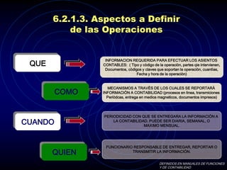 6.2.1.3. Aspectos a Definir
           de las Operaciones


                  INFORMACION REQUERIDA PARA EFECTUAR LOS ASIENTOS
 QUE             CONTABLES: ( Tipo y còdigo de la operaciòn, partes qie intervienen,
                  Documentos, còdigos y claves que soportan la operaciòn, cuantìas,
                                   Fecha y hora de la operaciòn)


                   MECANISMOS A TRAVÈS DE LOS CUALES SE REPORTARÀ
         COMO    INFORMACIÒN A CONTABILIDAD (procesos en linea, transmiciones
                   Periòdcas, entrega en medios magneticos, documentos impresos)




                 PERIODICIDAD CON QUE SE ENTREGARA LA INFORMACIÒN A
CUANDO               LA CONTABILIDAD. PUEDE SER DIARIA, SEMANAL, O
                                   MAXIMO MENSUAL.




                  FUNCIONARIO RESPONSABLE DE ENTREGAR, REPORTAR O
       QUIEN                 TRANSMITIR LA INFORMACIÒN.


                                                 DEFINIDOS EN MANUALES DE FUNCIONES
                                                 Y DE CONTABILIDAD
 