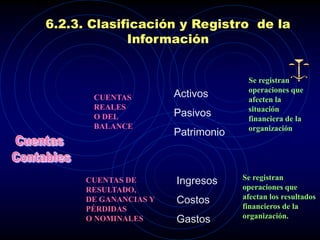 6.2.3. Clasificación y Registro de la
             Información


                                     Se registran

       CUENTAS         Activos       operaciones que
                                     afecten la
       REALES
       O DEL           Pasivos       situación
                                     financiera de la
       BALANCE
                       Patrimonio    organización




      CUENTAS DE       Ingresos     Se registran
      RESULTADO,                    operaciones que
      DE GANANCIAS Y   Costos       afectan los resultados
      PÉRDIDAS                      financieros de la
      O NOMINALES      Gastos       organización.
 