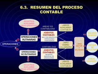 6.3. RESUMEN DEL PROCESO
                      CONTABLE

                 REGISTROS
                 AUXILIARES
              AREAS OPERATIVAS                         LIBROS
                                  AREAS Y/O
                                                      AUXILIARES
                                 CONTABILIDAD
                                                      CONTABLES
                                   ASIENTOS                                    BALANCE
                                  CONTABLES                                    GENERAL
              OPERACIONES        REG. POR GRUPOS DE
               RUTINARIAS           OPERACIONES
                                    HOMOGENEAS
                                                         LIBRO
OPERACIONES                                             DIARIO
                                                                     LIBRO
                                                                                ESTADO
                                                                    MAYOR
                                  CONTABILIDAD        COLUMNARIO       Y          DE
                                   ASIENTOS                        BALANCES   RESULTADOS
              OPERACIONES         CONTABLES
              NO RUTINARIAS          REGISTRO
                                   INDIVIDUAL DE
                                   OPERACIONES
                                                                                OTROS
                                                       LIBROS                 INFORMES
                                                      AUXILIARES
                 REGISTROS
                 AUXILIARES
                                                      CONTABLES
              AREAS OPERATIVAS
 
