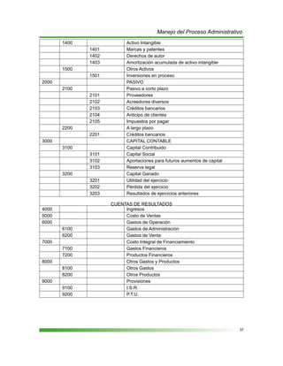 37
Manejo del Proceso Administrativo
1400 Activo Intangible
1401 Marcas y patentes
1402 Derechos de autor
1403 Amortización acumulada de activo intangible
1500 Otros Activos
1501 Inversiones en proceso
2000 PASIVO
2100 Pasivo a corto plazo
2101 Proveedores
2102 Acreedores diversos
2103 Créditos bancarios
2104 Anticipo de clientes
2105 Impuestos por pagar
2200 A largo plazo
2201 Créditos bancarios
3000 CAPITAL CONTABLE
3100 Capital Contribuido
3101 Capital Social
3102 Aportaciones para futuros aumentos de capital
3103 Reserva legal
3200 Capital Ganado
3201 Utilidad del ejercicio
3202 Pérdida del ejercicio
3203 Resultados de ejercicios anteriores
CUENTAS DE RESULTADOS
4000 Ingresos
5000 Costo de Ventas
6000 Gastos de Operación
6100 Gastos de Administración
6200 Gastos de Venta
7000 Costo Integral de Financiamiento
7100 Gastos Financieros
7200 Productos Financieros
8000 Otros Gastos y Productos
8100 Otros Gastos
8200 Otros Productos
9000 Provisiones
9100 I.S.R.
9200 P.T.U.
 