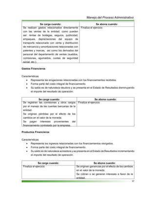 57
Manejo del Proceso Administrativo
Se carga cuando: Se abona cuando:
Se realizan gastos relacionados directamente
con las ventas de la entidad, como pueden
ser: rentas de bodegas, seguros, publicidad,
empaques, depreciaciones del equipo de
transporte relacionado con venta y distribución
de mercancía y amortizaciones relacionadas con
patentes y marcas, así como los derivados del
personal del departamento de ventas (sueldos,
comisiones, aguinaldos, cuotas de seguridad
social, etc.).
Finaliza el ejercicio
Gastos Financieros
Características
Representa las erogaciones relacionadas con los financiamientos recibidos.•	
Forma parte del costo integral de financiamiento.•	
Su saldo es de naturaleza deudora y se presenta en el Estado de Resultados disminuyendo•	
el importe del resultado de operación.
Se carga cuando: Se abona cuando:
Se registran las comisiones y otros cargos
por el manejo de las cuentas bancarias de la
entidad.
Se originan pérdidas por el efecto de los
cambios en el valor de la moneda.
Se pagan intereses provenientes del
financiamiento contratado por la empresa.
Finaliza el ejercicio
Productos Financieros
Características
Representa los ingresos relacionadas con los financiamientos otorgados.•	
Forma parte del costo integral de financiamiento.•	
Su saldo es de naturaleza acreedora y se presenta en el Estado de Resultados incrementando•	
el importe del resultado de operación.
Se carga cuando: Se abona cuando:
Finaliza el ejercicio Se originan ganancias por el efecto de los cambios
en el valor de la moneda.
Se cobran o se generan intereses a favor de la
entidad.
 