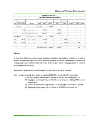 85
Manejo del Proceso Administrativo
C LIEN TES PR OV EED OR ES
GA STOS
OPER A TIV OS
Día Ingreso Cheque Concepto Debe Haber Haber Debe Debe Nombre Debe Haber
1 Dep. 01 P a go c lie nt e XS .A . 345,000 345,000
7 Ch. 02 P a go pr o v e e do r B , S .A . 57,500 57,500
9 Ch. 01 P a go pr o v e e do r A , S .A . 230,000 230,000
28 Dep. 02 P a go c lie nt e YS .A . 115,000 115,000
30 Ch. 03 P a go de nó m ina 10,000 10,000
30 Ch. 04 P a go de t e lé f o no 1,150 1,000 IVA A c r e dit a ble 150
460,000 298,650 460,000 287,500 150 0
V A R IA SC U EN TA S
EMPRESA X S.A. DE C.V.
LIBRO DIARIO DE INGRESOS Y EGRESOS
B A N C OSReferencia
Bancos
El libro diario de bancos registra todos los pagos realizados, los depósitos recibidos, y el saldo al
término de cada operación procurando observar el criterio prudencial, reconociendo los depósitos
hasta que se reciben las fichas o transferencias de depósito en cuenta y los pagos desde el momento
en que se expide el cheque.
Supongamos las siguientes operaciones para un periodo, de la misma empresa:
Julio 2. La empresa Z, S.A. realiza un pago de $300,000 a cuenta de 2XX5 su adeudo
		8. Se paga la renta del mes por un importe de $ 4,000 con el cheque No. 05
11. Se paga a la empresa C S.A. $100,000 por la compra a crédito de Mayo con el
cheque No. 6
19. Uno de los socios hace un préstamo a la empresa por un monto de $250,000
23. Se paga el recibo de luz por un importe de $2,000 con el cheque No. 7
 