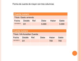 Forma de cuenta de mayor con tres columnas

Cuenta numero
Título: Gasto arriendo
Fecha

Detalle

12/10/2013

Ref.

D1

Debe

Haber

5.000

Saldo
5.000

Cuenta numero
Título: IVA Acreditar Cuenta

Fecha

Detalle

18/10/2013

D1

Ref.

Debe

Haber

Saldo

700

700

 