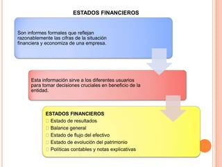 ESTADOS FINANCIEROS

Son informes formales que reflejan
razonablemente las cifras de la situación
financiera y economiza de una empresa.

Esta información sirve a los diferentes usuarios
para tomar decisiones cruciales en beneficio de la
entidad.

ESTADOS FINANCIEROS
Estado de resultados
Balance general
Estado de flujo del efectivo
Estado de evolución del patrimonio
Políticas contables y notas explicativas

 