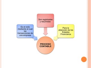 Son registradas
y resumidas
Es el ciclo
mediante el cual
las
transacciones de
una empresa

Para la
obtención de los
Estados
Financieros

PROCESO
CONTABLE

 