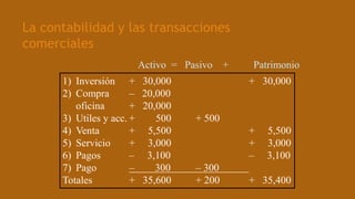 Activo = Pasivo + Patrimonio
1) Inversión + 30,000 + 30,000
2) Compra – 20,000
oficina + 20,000
3) Utiles y acc. + 500 + 500
4) Venta + 5,500 + 5,500
5) Servicio + 3,000 + 3,000
6) Pagos – 3,100 – 3,100
7) Pago – 300 – 300
Totales + 35,600 + 200 + 35,400
La contabilidad y las transacciones
comerciales
 
