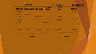Activo = Pasivo + Patrimonio
EFECTIVO CAPITAL
20,000 20,000
MERCADERIAS
(-) 5,000 (+) 5,000
VEHICULOS
(-) 10,000 (+) 25,000 (+) 15,000
CTAS.POR
PAGAR
CTAS.POR
COBRAR
(+) 10,000 (+) 10,000
(-) 3,000 (+) 3,000
12,000 5,000 25,000 3,000 25,000 20,000
45,000 = 45,000
 