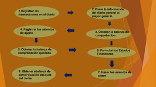 1.Registrar las
transacciones en el diario
2. Pasar la información
del diario general al
mayor general.
3. Obtener la balanza de
comprobación
4. Registrar los asientos
de ajuste
5. Obtener la balanza de
comprobación ajustada
6. Formular los Estados
Financieros
7. Hacer los asientos de
cierre
8. Obtener abalanza de
comprobación después
del cierre
 