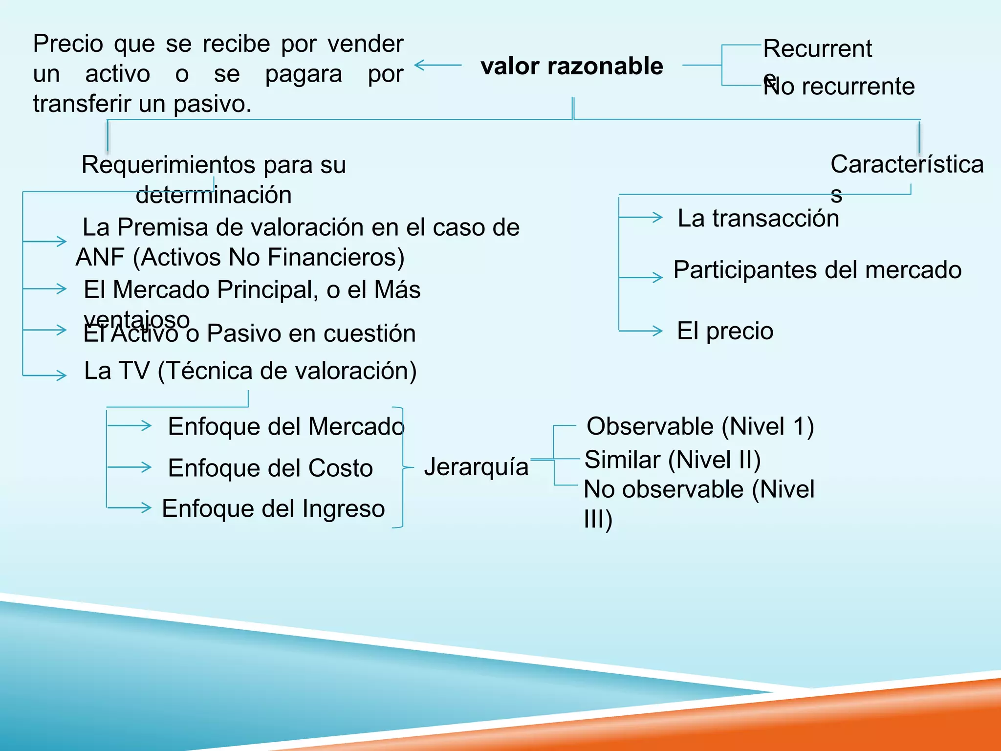 Valor Razonable EL VALOR RAZONABLE | PPTX