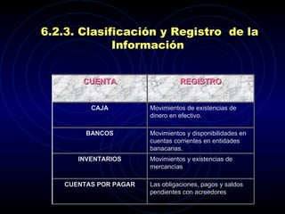 6.2.3.  Clasificación y  R egistro  de la  I nformación  Las obligaciones, pagos y saldos pendientes con acreedores CUENTAS POR PAGAR Movimientos y existencias de mercancìas INVENTARIOS Movimientos y disponibilidades en cuentas corrientes en entidades banacarias. BANCOS Movimientos de existencias de dinero en efectivo. CAJA REGISTRO CUENTA 