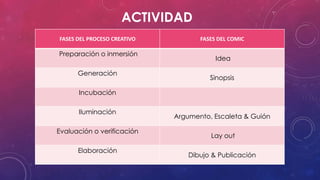 ACTIVIDAD
FASES DEL PROCESO CREATIVO FASES DEL COMIC
Preparación o inmersión
Idea
Generación
Sinopsis
Incubación
Iluminación
Argumento, Escaleta & Guión
Evaluación o verificación
Lay out
Elaboración
Dibujo & Publicación
 