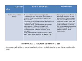 Criterios                  NIVEL DE INNOVACIÓN                            VALOR AGREGADO

Idea

  Nombre del producto o      la innovación abarca los 5 casos siguientes:        Valor agregado o valor añadido, en
        servicio             1.Introducción en el mercado de un nuevo bien o     términos de marketing, es una
                             servicio , el cual los consumidores no están aun    característica o servicio extra que
                             familiarizados.                                     se le da a un producto o servicio,
                             2.Introducción de un nuevo método de producción o   con el fin de darle un mayor valor
                             metodología organizativa.                           comercial; generalmente se trata
                             3.Creación de una nueva fuente de suministro de     de una característica o servicio
                             materia prima o productos semielaborados            poco común, o poco usado por los
                             4.Apertura de un nuevo mercado en un país.          competidores, y que le da al
                             5.Implantación de una nueva estructura en un        negocio o empresa cierta
                             mercado.                                            diferenciación.
                             CITAR FUENTES DE INVESTIGACIÓN CONSULTADAS
                             PARA VERIFICACIÓN DEL NIVEL DE INNOVACIÓN)




                          CONCEPTOS PARA LA EVALUACIÓN A EFECTIVA DE LA IDEA

Una vez generada la idea, es necesario evaluar la misma a través de los criterios que el emprendedor debe
juzgar
 