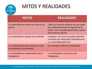 MITOS Y REALIDADES
MITOS REALIDADES
La creatividad no existe mas que en los
genios
Todo ser humano dispone de una cuota
de creatividad potencial (genética) al
nacer, que se puede desarrollar a partir
del entorno cultural
La creatividad no puede ser enseñada Cualquier ser humano puede aprender
a innovar por desarrollo sistemático de
su creatividad potencial
La creatividad se desarrolla por sí sola
en ambientes estimulantes
Es necesario cultivar la creatividad
La creatividad es independiente de la
inteligencia
La creatividad es una forma de
inteligencia
 