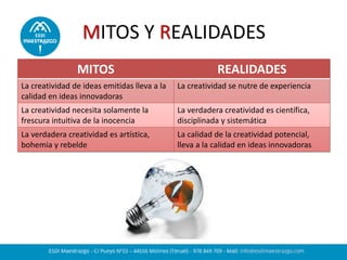 MITOS Y REALIDADES
MITOS REALIDADES
La creatividad de ideas emitidas lleva a la
calidad en ideas innovadoras
La creatividad se nutre de experiencia
La creatividad necesita solamente la
frescura intuitiva de la inocencia
La verdadera creatividad es científica,
disciplinada y sistemática
La verdadera creatividad es artística,
bohemia y rebelde
La calidad de la creatividad potencial,
lleva a la calidad en ideas innovadoras
 