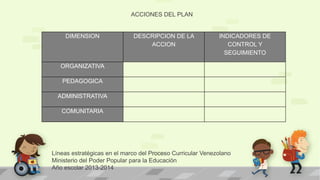 Líneas estratégicas en el marco del Proceso Curricular Venezolano
Ministerio del Poder Popular para la Educación
Año escolar 2013-2014
ACCIONES DEL PLAN
DIMENSION DESCRIPCION DE LA
ACCION
INDICADORES DE
CONTROL Y
SEGUIMIENTO
ORGANIZATIVA
PEDAGOGICA
ADMINISTRATIVA
COMUNITARIA
 