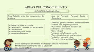 AREAS DEL CONOCIMIENTO
Líneas estratégicas en el marco del Proceso Curricular Venezolano
Ministerio del Poder Popular para la Educación
Año escolar 2013-2014
NIVEL DE EDUCACION INICIAL
Área de Formación Personal- Social y
Comunitaria
Área Relación entre los componentes del
ambiente
Calidad de vida y tecnología .
Preservación, conservación del ambiente.
Educación vial.
Gestión integral de riesgo.
Procesos matemáticos
Identidad, genero, soberanía e interculturalidad.
Historial local, regional y nacional.
Autoestima, autonomia, expresión de
sentimientos y emociones.
Salud integral.
Lenguaje oral y lenguaje escrito.
Expresión plástica, corporal y musical.
Imitación y juegos de roles.
Educación física, actividad física y deportes.
 