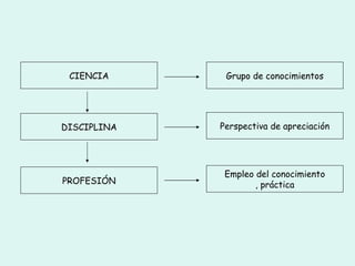 CIENCIA DISCIPLINA PROFESIÓN Grupo de conocimientos Perspectiva de apreciación Empleo del conocimiento , práctica 