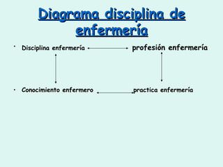 Diagrama disciplina de enfermería Disciplina enfermería   profesión enfermería Conocimiento enfermero  practica enfermería 