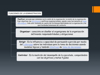 FUNCIONES DE LA ADMINISTRACION
Organizar: conociste en diseñar el organigrama de la organización
definiendo responsabilidades y obligaciones
Dirigir: Es la influencia o capacidad de persuasión ejercida por medio
del Liderazgo sobre los individuos para la toma de decisiones usando
modelos lógicos y también intuitivos de toma de decisiones.
Controlar: Es la medición del desempeño de lo ejecutado, comparándolo
con los objetivos y metas fijados
Planificar: proceso que comienza con la visión de la organización. la misión de la organización;
fijar objetivos, las estrategias y políticas organizacionales, usando como herramienta el mapa
estratégico; todo esto teniendo en cuenta las fortalezas/debilidades de la organización y las
oportunidades/amenazas del contexto
 