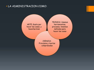  LA ADMINISTRACION COMO:
ARTE: Gusto por
hacer las cosas, y
hacerlas bien
CIENCIA:
Principios y teorías
comprobadas
TECNICA: Usamos
herramientas,
procesos, tenemos
métodos para
hacer las cosas
 