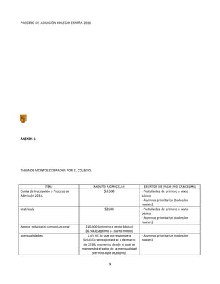 Equipo Directivo
Equipo de Admisión
PROCESO DE ADMISIÓN COLEGIO ESPAÑA 2016
ANEXOS 1:
TABLA DE MONTOS COBRADOS POR EL COLEGIO:
ITEM MONTO A CANCELAR EXENTOS DE PAGO (NO CANCELAN)
Cuota de Inscripción a Proceso de
Admisión 2016.
$3.500 - Postulantes de primero a sexto
básico
- Alumnos prioritarios (todos los
niveles)
Matrícula $3500 - Postulantes de primero a sexto
básico
- Alumnos prioritarios (todos los
niveles)
Aporte voluntario comunicacional $10.000 (primero a sexto básico)
$6.500 (séptimo a cuarto medio)
Mensualidades 1.05 UF, lo que corresponde a
$26.000; se reajustará el 1 de marzo
de 2016, momento desde el cual se
mantendrá el valor de la mensualidad
(ver nota a pie de página)
- Alumnos prioritarios (todos los
niveles)
9
 