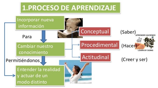 Image result for proceso de aprendizaje