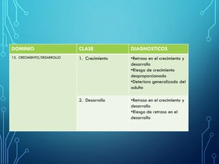 DOMINIO CLASE DIAGNOSTICOS
13. CRECIMIENTO/DESARROLLO 1. Crecimiento •Retraso en el crecimiento y
desarrollo
•Riesgo de crecimiento
desproporcionado
•Deterioro generalizado del
adulto
2. Desarrollo •Retraso en el crecimiento y
desarrollo
•Riesgo de retraso en el
desarrollo
 