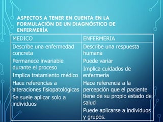 ASPECTOS A TENER EN CUENTA EN LA
FORMULACIÓN DE UN DIAGNÓSTICO DE
ENFERMERÍA
MEDICO ENFERMERIA
Describe una enfermedad
concreta
Permanece invariable
durante el proceso
Implica tratamiento médico
Hace referencias a
alteraciones fisiopatológicas
Se suele aplicar solo a
individuos
Describe una respuesta
humana
Puede variar
Implica cuidados de
enfermería
Hace referencia a la
percepción que el paciente
tiene de su propio estado de
salud
Puede aplicarse a individuos
y grupos.
 