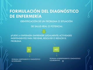 FORMULACIÓN DEL DIAGNÓSTICO
DE ENFERMERÍA
IDENTIFICACIÓN DE UN PROBLEMA O SITUACIÓN
DE SALUD REAL O POTENCIAL
¿PUEDE LA ENFERMERA EMPRENDER (LEGALMENTE) ACTIVIDADES
INDEPENDIENTES PARA PREVENIR, RESOLVER O REDUCIR EL
PROBLEMA
SI NO
PROBLEMA INDEPENDIENTE O DIAGNÓSTICO
DE ENFERMERÍA D
PROBLEMA INTERDEPENDIENTE O DIAGNOSTICO
COLABORATIVO
 