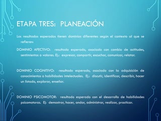 ETAPA TRES: PLANEACIÓN
Los resultados esperados tienen dominios diferentes según el contexto al que se
refieren:
DOMINIO AFECTIVO: resultado esperado, asociado con cambio de actitudes,
sentimientos o valores. Ej.: expresar, compartir, escuchar, comunicar, relatar.
DOMINIO COGNITIVO: resultado esperado, asociado con la adquisición de
conocimientos o habilidades intelectuales. Ej.: discutir, identificar, describir, hacer
un listado, explorar, enseñar.
DOMINIO PSICOMOTOR: resultado esperado con el desarrollo de habilidades
psicomotoras. Ej: demostrar, hacer, andar, administrar, realizar, practicar.
 