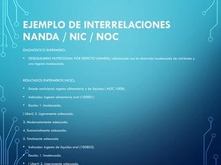 EJEMPLO DE INTERRELACIONES
NANDA / NIC / NOC
DIAGNÓSTICO ENFERMERO:
• DESEQUILIBRIO NUTRICIONAL POR DEFECTO (NANDA), relacionado con la absorción inadecuada de nutrientes y
una ingesta inadecuada.
RESULTADOS ENFERMEROS (NOC):
• Estado nutricional: ingesta alimentaria y de líquidos ( NOC 1008).
• Indicador: Ingesta alimentaria oral (100801)
• Escala: 1. Inadecuada.
( Likert) 2. Ligeramente adecuada.
3. Moderadamente adecuada.
4. Sustancialmente adecuada.
5. Totalmente adecuada
• Indicador: Ingesta de líquidos oral (100803).
• Escala: 1. Inadecuada.
• ( Likert) 2. Ligeramente adecuada.
 