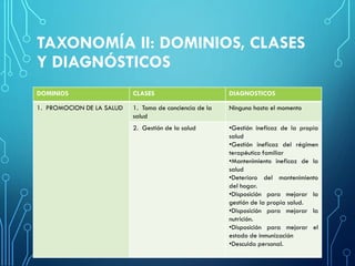TAXONOMÍA II: DOMINIOS, CLASES
Y DIAGNÓSTICOS
DOMINIOS CLASES DIAGNOSTICOS
1. PROMOCION DE LA SALUD 1. Toma de conciencia de la
salud
Ninguno hasta el momento
2. Gestión de la salud •Gestión ineficaz de la propia
salud
•Gestión ineficaz del régimen
terapéutico familiar
•Mantenimiento ineficaz de la
salud
•Deterioro del mantenimiento
del hogar.
•Disposición para mejorar la
gestión de la propia salud.
•Disposición para mejorar la
nutrición.
•Disposición para mejorar el
estado de inmunización
•Descuido personal.
 