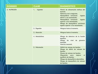 DOMINIO CLASE DIAGNOSTICO
2. NUTRICION 1. Ingestión •Patrón de alimentación ineficaz del
lactante.
•Deterioro de la deglución.
•Desequilibrio nutricional: ingesta
inferior a las necesidades.
•Desequilibrio nutricional: ingesta
superior a las necesidades.
•Riesgo de desequilibrio nutricional:
ingesta superior a las necesidades.
2. Digestión •Ninguno hasta el momento.
3. Absorción •Ninguno hasta el momento.
4. Metabolismo •Riesgo de deterioro de la función
hepática.
•Riesgo de nivel de glucemia
inestable.
•Ictericia neonatal.
5. Hidratación •Déficit de volumen de líquidos.
•Riesgo de déficit de volumen de
líquidos.
•Exceso de volumen de líquidos.
•Disposición para mejorar el
equilibrio de líquidos.
•Riesgo de desequilibrio electrolítico.
•Riesgo de desequilibrio de volumen
de líquidos.
 