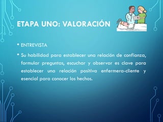 ETAPA UNO: VALORACIÓN
• ENTREVISTA
• Su habilidad para establecer una relación de confianza,
formular preguntas, escuchar y observar es clave para
establecer una relación positiva enfermera-cliente y
esencial para conocer los hechos.
 