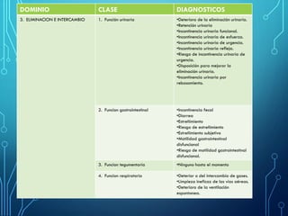 DOMINIO CLASE DIAGNOSTICOS
3. ELIMINACION E INTERCAMBIO 1. Función urinaria •Deterioro de la eliminación urinaria.
•Retención urinaria
•Incontinencia urinaria funcional.
•Incontinencia urinaria de esfuerzo.
•Incontinencia urinaria de urgencia.
•Incontinencia urinaria refleja.
•Riesgo de incontinencia urinaria de
urgencia.
•Disposición para mejorar la
eliminación urinaria.
•Incontinencia urinaria por
rebosamiento.
2. Funcion gastrointestinal •Incontinencia fecal
•Diarrea
•Estreñimiento
•Riesgo de estreñimiento
•Estreñimiento subjetivo
•Motilidad gastrointestinal
disfuncional
•Riesgo de motilidad gastrointestinal
disfuncional.
3. Funcion tegumentaria •Ninguno hasta el momento
4. Funcion respiratoria •Deterior o del intercambio de gases.
•Limpieza ineficaz de las vías aéreas.
•Deterioro de la ventilación
espontanea.
 