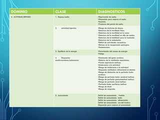 DOMINIO CLASE DIAGNOSTICOS
4. ACTIVIDAD/REPOSO 1. Reposo/sueño •Deprivación de sueño.
•Disposición para mejorar el sueño.
•Insomnio.
•Trastorno del patrón de sueño.
2. actividad/ejercicio •Riesgo de síndrome de desuso.
•Deterioro de la movilidad física.
•Deterioro de la movilidad en la cama.
•Deterioro de la movilidad en silla de ruedas.
•Deterioro de la habilidad para la traslación.
•Deterioro de la ambulación.
•Déficit de actividades recreativas.
•Retraso en la recuperación quirúrgica.
•Sedentarismo.
3. Equilibrio de la energía •Perturbación del campo de energía
•Fatiga
4. Respuestas
cardiovasculares/pulmonares
•Disminución del gasto cardiaco.
•Deterior de la ventilación espontanea.
•Patrón respiratorio ineficaz.
•Intolerancia a la actividad
•Riesgo de intolerancia a la actividad
•Respuesta ventiladora disfuncional al destete.
•Riesgo de diminución de la perfusión tisular
cardiaca.
•Riesgo de perfusión tisular cerebral ineficaz.
•Riesgo de perfusión gastrointestinal ineficaz.
•Riesgo de perfusión renal ineficaz
•Perfusión tisular periférica ineficaz
•Riesgo de shock
•Riesgo de sangrado.
5. Autocuidado Deficit de autocuidado. Vestido
Deficit de autocuidado: baño
Deficit de autocuidado: alimentación
Deficit de autocuidado: uso del inodoro
Disposición para mejorar el autocuidado
 
