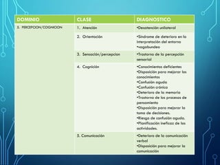 DOMINIO CLASE DIAGNOSTICO
5. PERCEPCION/COGNICION 1. Atención •Desatención unilateral
2. Orientación •Síndrome de deterioro en la
interpretación del entorno
•vagabundeo
3. Sensación/percepcion •Trastorno de la percepción
sensorial
4. Cognición •Conocimientos deficientes
•Disposición para mejorar los
conocimientos
•Confusión aguda
•Confusión crónica
•Deterioro de la memoria
•Trastorno de los procesos de
pensamiento
•Disposición para mejorar la
toma de decisiones.
•Riesgo de confusión aguda.
•Planificación ineficaz de las
actividades.
5. Comunicación •Deterioro de la comunicación
verbal
•Disposición para mejorar la
comunicación
 