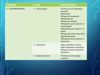 DOMINIO CLASE DIAGNOSTICO
6. AUTOPERCEPCION 1. autoconcepto •Trastorno de la identidad
personal.
•Impotencia
•Riesgo de impotencia
•Desesperanza
•Riesgo de soledad
•Disposición para mejorar el
autoconcepto
•Disposición para mejorar el
poder
•Riesgo del compromiso de la
dignidad humana.
•Disposición para mejorar la
esperanza.
2. Autoestima •Baja autoestima crónica
•Baja autoestima situacional
•Riesgo de baja autoestima
situacional
3. Imagen corporal •Trastorno de la imagen
corporal
 