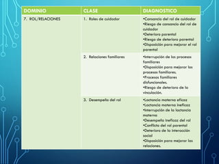 DOMINIO CLASE DIAGNOSTICO
7. ROL/RELACIONES 1. Roles de cuidador •Cansancio del rol de cuidador
•Riesgo de cansancio del rol de
cuidador
•Deterioro parental
•Riesgo de deterioro parental
•Disposición para mejorar el rol
parental
2. Relaciones familiares •Interrupción de los procesos
familiares
•Disposición para mejorar los
procesos familiares.
•Procesos familiares
disfuncionales.
•Riesgo de deterioro de la
vinculación.
3. Desempeño del rol •Lactancia materna eficaz
•Lactancia materna ineficaz
•Interrupción de la lactancia
materna
•Desempeño ineficaz del rol
•Conflicto del rol parental
•Deterioro de la interacción
social
•Disposición para mejorar las
relaciones.
 