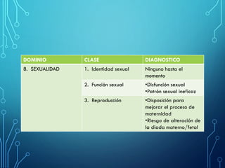 DOMINIO CLASE DIAGNOSTICO
8. SEXUALIDAD 1. Identidad sexual Ninguno hasta el
momento
2. Función sexual •Disfunción sexual
•Patrón sexual ineficaz
3. Reproducción •Disposición para
mejorar el proceso de
maternidad
•Riesgo de alteración de
la diada materno/fetal
 