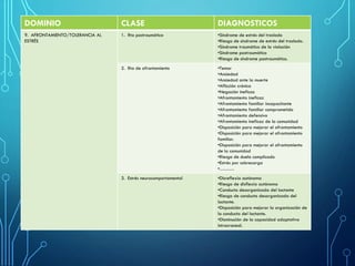 DOMINIO CLASE DIAGNOSTICOS
9. AFRONTAMIENTO/TOLERANCIA AL
ESTRÉS
1. Rta postraumática •Síndrome de estrés del traslado
•Riesgo de síndrome de estrés del traslado.
•Síndrome traumático de la violación
•Síndrome postraumático
•Riesgo de síndrome postraumático.
2. Rta de afrontamiento •Temor
•Ansiedad
•Ansiedad ante la muerte
•Aflicción crónica
•Negación ineficaz
•Afrontamiento ineficaz
•Afrontamiento familiar incapacitante
•Afrontamiento familiar comprometido
•Afrontamiento defensivo
•Afrontamiento ineficaz de la comunidad
•Disposición para mejorar el afrontamiento
•Disposición para mejorar el afrontamiento
familiar.
•Disposición para mejorar el afrontamiento
de la comunidad
•Riesgo de duelo complicado
•Estrés por sobrecarga
•………
3. Estrés neurocomportamental •Disreflexia autónoma
•Riesgo de disflexia autónoma
•Conducta desorganizada del lactante
•Riesgo de conducta desorganizada del
lactante.
•Disposición para mejorar la organización de
la conducta del lactante.
•Disminución de la capacidad adaptativa
intracraneal.
 