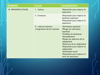 DOMINIO CLASE DIAGNOSTICO
10. PRINCIPIOS VITALES 1. Valores •Disposición para mejorar la
esperanza
2. Creencias •Disposición para mejorar el
bienestar espiritual.
•Disposición para mejorar la
esperanza
3. valores/creencias
/congruencia de las acciones
•Sufrimiento espiritual
•Riesgo de sufrimiento
espiritual
•Conflicto de decisiones
•Incumplimiento
•Riesgo de deterioro de la
religiosidad
•Deterioro de la religiosidad
•Disposición para mejorar la
religiosidad
•Sufrimiento moral
•Disposición para mejorar la
toma de decisiones.
 