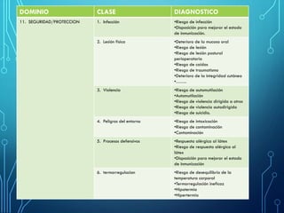 DOMINIO CLASE DIAGNOSTICO
11. SEGURIDAD/PROTECCION 1. Infección •Riesgo de infección
•Disposición para mejorar el estado
de inmunización.
2. Lesión física •Deterioro de la mucosa oral
•Riesgo de lesión
•Riesgo de lesión postural
perioperatoria
•Riesgo de caídas
•Riesgo de traumatismo
•Deterioro de la integridad cutánea
•…….
3. Violencia •Riesgo de automutilación
•Automutilación
•Riesgo de violencia dirigida a otros
•Riesgo de violencia autodirigida
•Riesgo de suicidio.
4. Peligros del entorno •Riesgo de intoxicación
•Riesgo de contaminación
•Contaminación
5. Procesos defensivos •Respuesta alérgica al látex
•Riesgo de respuesta alérgica al
látex
•Disposición para mejorar el estado
de inmunización
6. termorregulacion •Riesgo de desequilibrio de la
temperatura corporal
•Termorregulación ineficaz
•Hipotermia
•Hipertermia
 