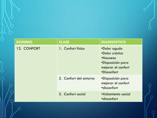 DOMINIO CLASE DIAGNOSTICO
12. CONFORT 1. Confort físico •Dolor agudo
•Dolor crónico
•Nauseas
•Disposición para
mejorar el confort
•Disconfort
2. Confort del entorno •Disposición para
mejorar el confort
•disconfort
3. Confort social •Aislamiento social
•disconfort
 