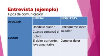 Entrevista (ejemplo)
Tipos de comunicación
ENFERMERÍA
PACIENTE
DIRECTAS INDIRECTAS
Donde le duele?
Cuando comenzó el
dolor?
Practíqueme sobre
su dolor
El dolor es: fuerte,
leve aguantable
Como es dolor
 